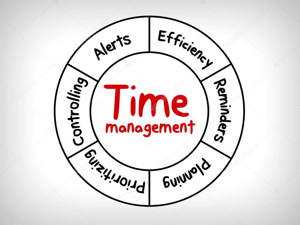 Time management business strategy in mind map 