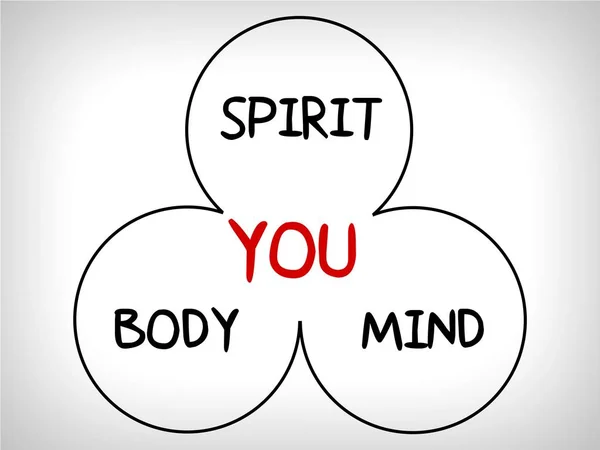 You, body, mind, soul, spirit - a simple mind map, health concept