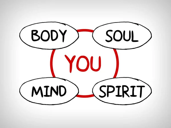 You, body, mind, soul, spirit - a simple mind map, health concept