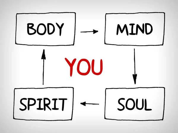 You, body, mind, soul, spirit - a simple mind map, health concept