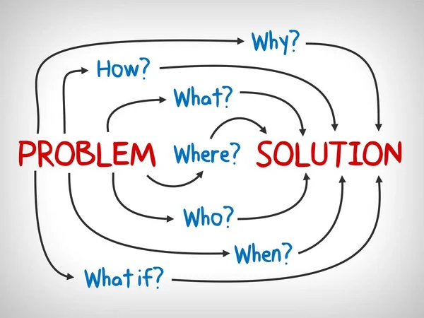 Problem Solution Why What Who How Mind Map Business Concept — Stock Photo, Image