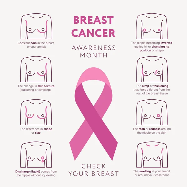 Μήνας συνειδητοποίησης καρκίνου του μαστού επίπεδη εικονογράφηση διάνυσμα Οκτωβρίου. Ελέγξτε το σύνολο εικονίδια γραμμή στήθους και ροζ κορδέλα σημάδι του μαστού καρκίνου infographic στοιχεία απομονώνονται. Επίπεδη σχεδίαση συμπτώματα του καρκίνου του μαστού — Διανυσματικό Αρχείο
