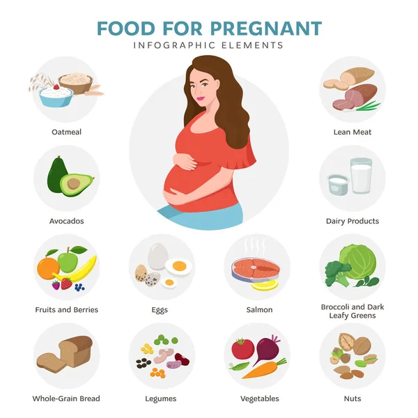 Zdravé potraviny pro těhotné vektorové ploché ikony izolovaných na bílém pozadí. Roztomilý těhotná žena kreslená postava. Produkty pro dobré těhotenství infografika prvky v plochý. — Stockový vektor