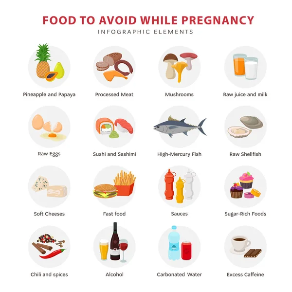 Velká sbírka špatných potravin, které se musí předejít během těhotenství. Ikona jídel nastavená v plochém designu izolovaná na bílém pozadí. Nutriční informační prvky v těhotenství. — Stockový vektor