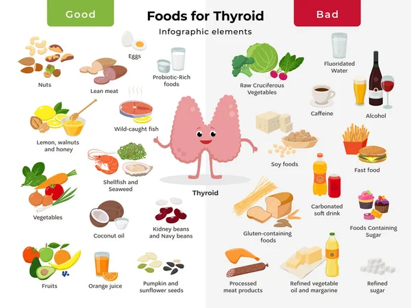 Sköldkörtel tecknad karaktär och livsmedel för sköldkörteln hälsa, bra och dåliga måltider ikon som i platt design isolerad på vit bakgrund. Sköldkörtel Nutrition infografik element. — Stock vektor