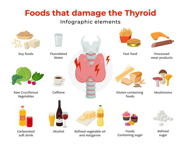 Alimentos ruins para a tireóide, conjunto de ícones de alimentos em design plano isolado em fundo branco. Alimentos que danificam os elementos infográficos da tireoide e a glândula tireoide na laringe e na traqueia ilustração vetorial . —  Vetores de Stock