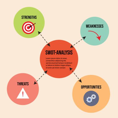 SWOT analizi, güçlü, zayıf yönleri, tehditler ve fırsatlar