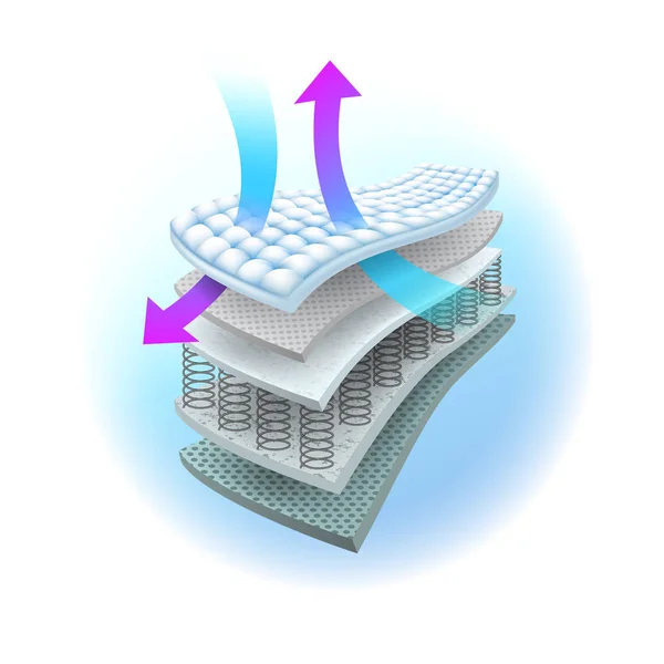 Mostra Gli Strati Del Sistema Ventilazione Nei Materassi Molla Utilizzato — Vettoriale Stock