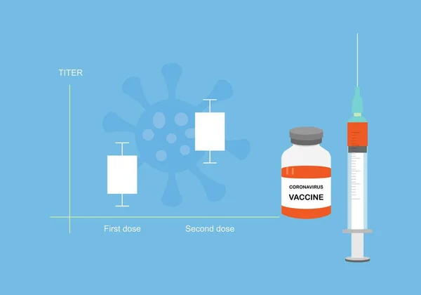 注射後のCovid 19ワクチンと抗体価の概念 — ストックベクタ