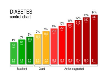 Diyabet kontrol grafiği bir kabul edilebilir kan şeker seviyesini koruyarak bir diyabetik için sağlıklı kalmak için anahtardır. Şeker hastaları için glikoz grafik. Diyabet thediseases biridir thatcannot tedavi edilebilir, ama kontrol edilebilir