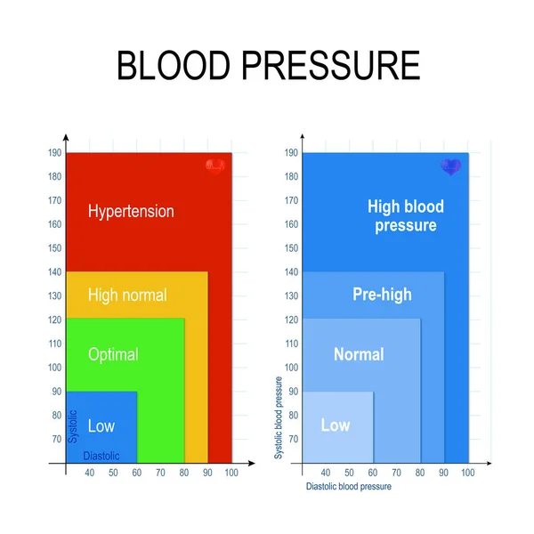 Gráfico Pressão Arterial Gráfico Pressão Arterial Mostra Intervalos Leituras Pressão — Vetor de Stock
