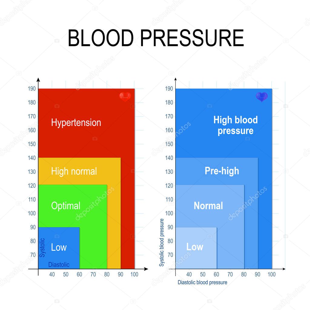 Blood Pressure Chart. The blood pressure chart shows ranges of low, healthy (normal or optimal), pre-high and high (Hypertension)  blood pressure readings. Systolic and Diastolic. Vector illustration for educational, science and medical use