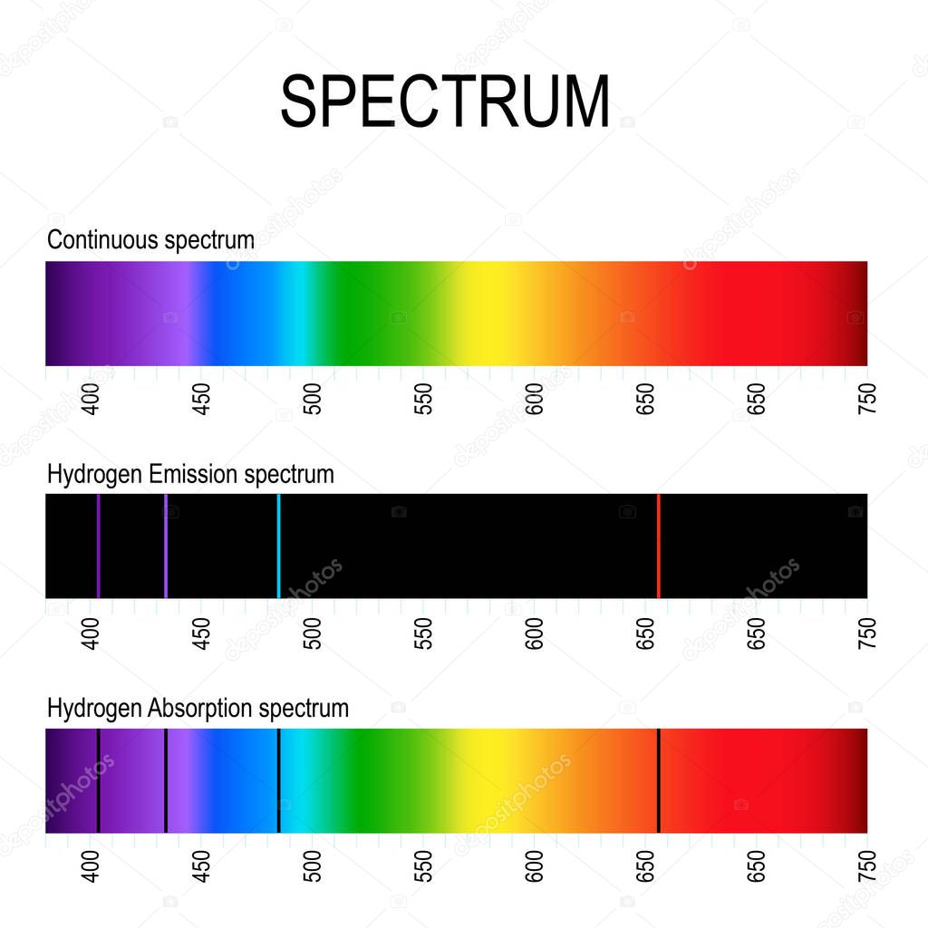spectrum. Spectral line for example hydrogen. Emission lines (discrete spectrum) and Absorption lines that used to identify atoms and molecules different substances. visible light, infrared, and ultraviolet. electromagnetic radiation. 