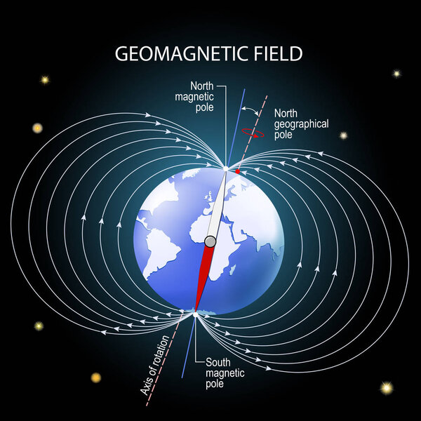 geomagnetic or magnetic field of the Earth