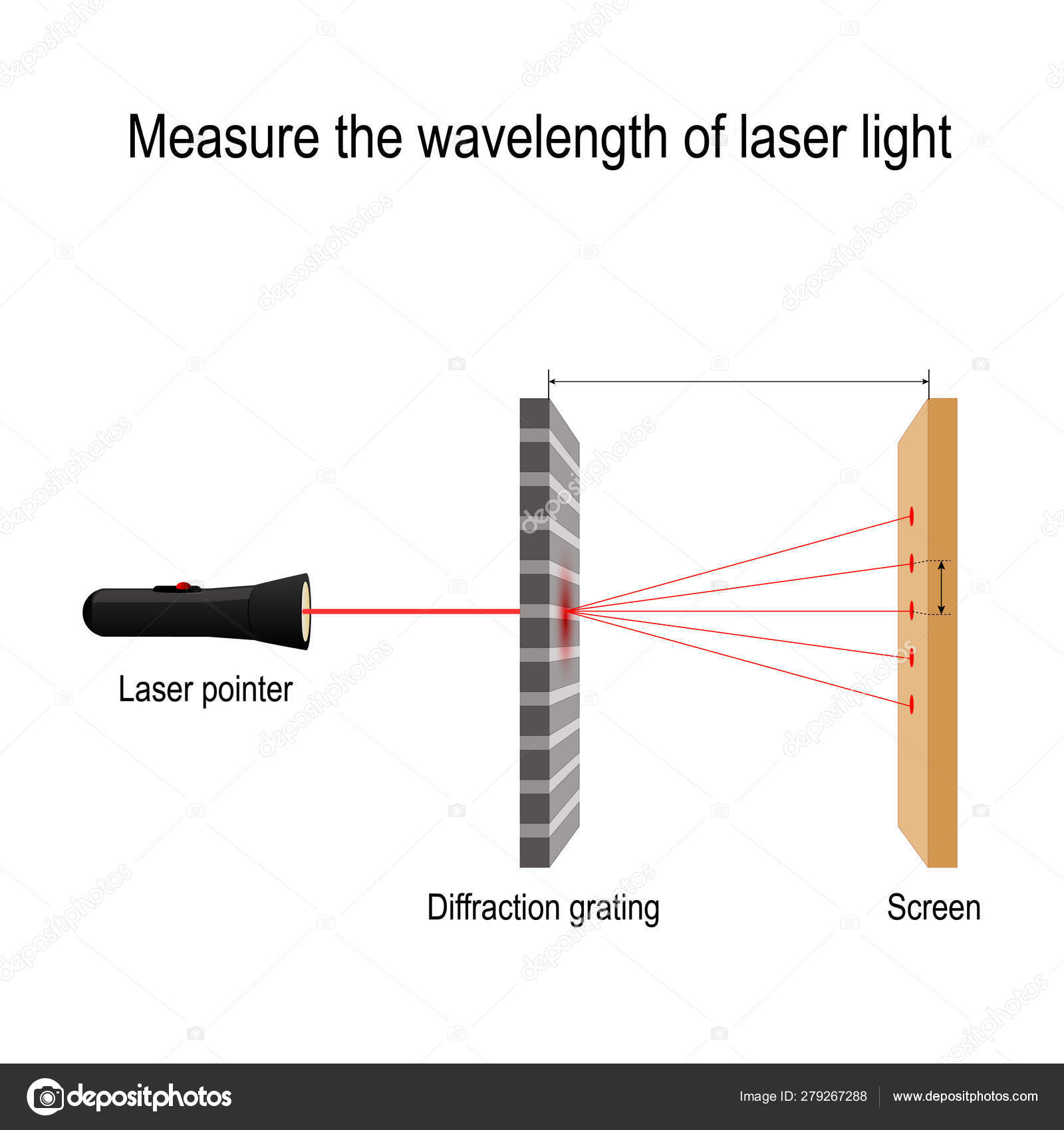 Measure the wavelength of laser light. diffraction grating Stock Vector  Image by ©edesignua #279267288