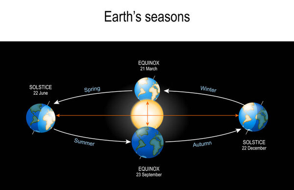 Earth's Seasons. The Earth's movement around the Sun.