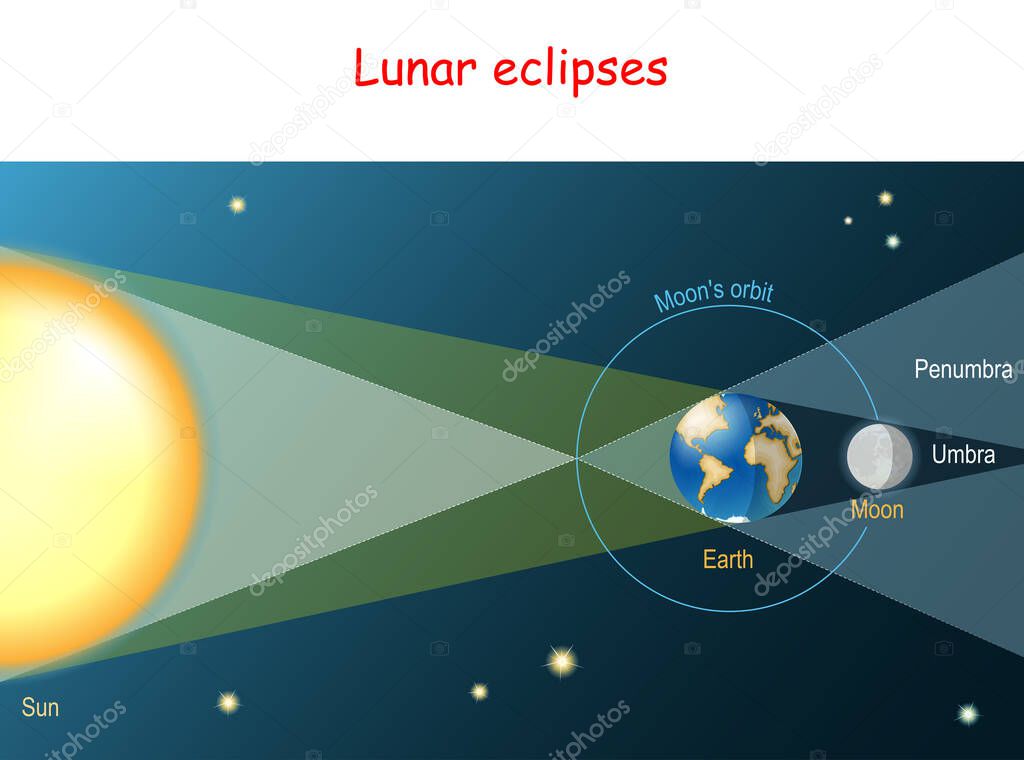 Lunar eclipse. Earth comes between the Sun and the Moon and covers the Moon with its shadow. Schematic diagram. Vector illustration