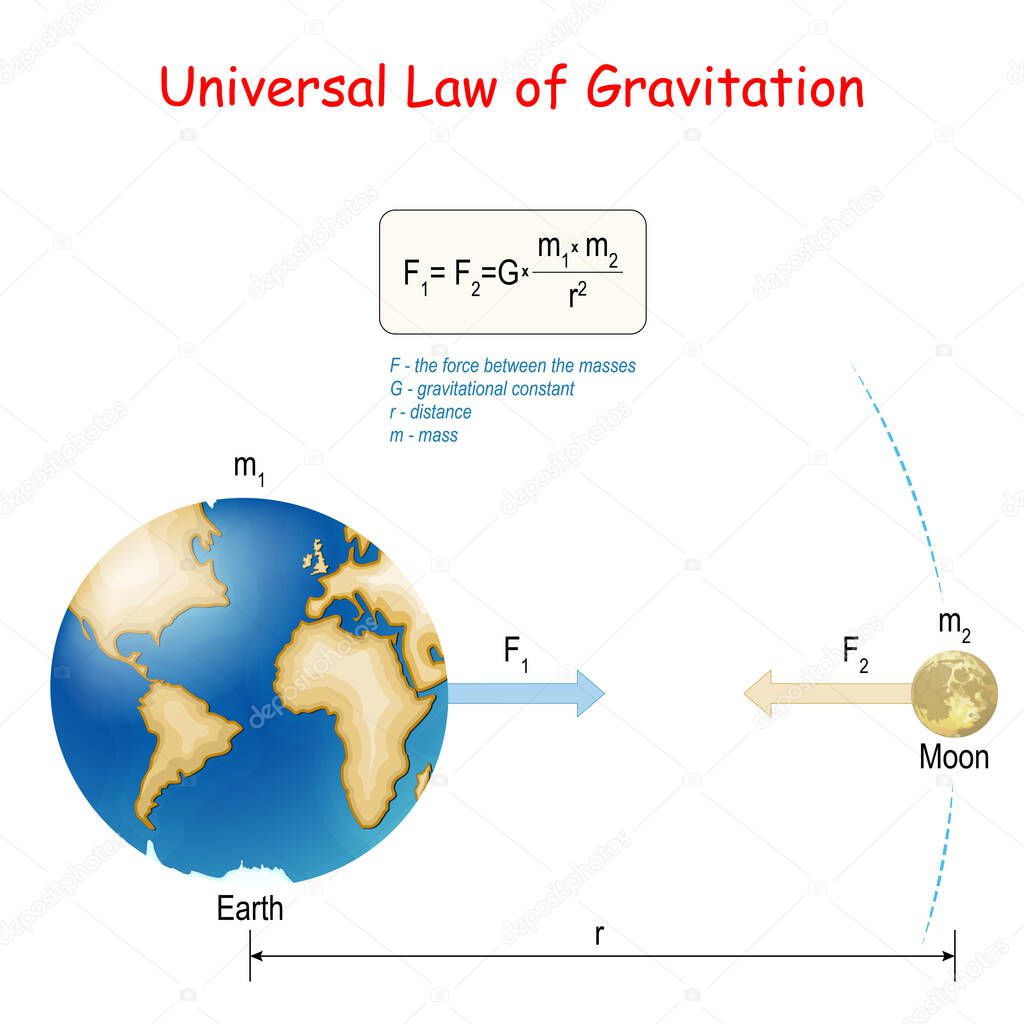 Newton's law of universal gravitation. Earth and Moon. physical law. classical mechanics. Vector