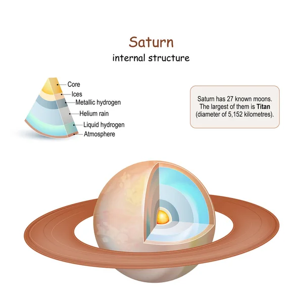Struttura Interna Saturno Sezione Trasversale Del Pianeta Dal Nucleo Mantello — Vettoriale Stock