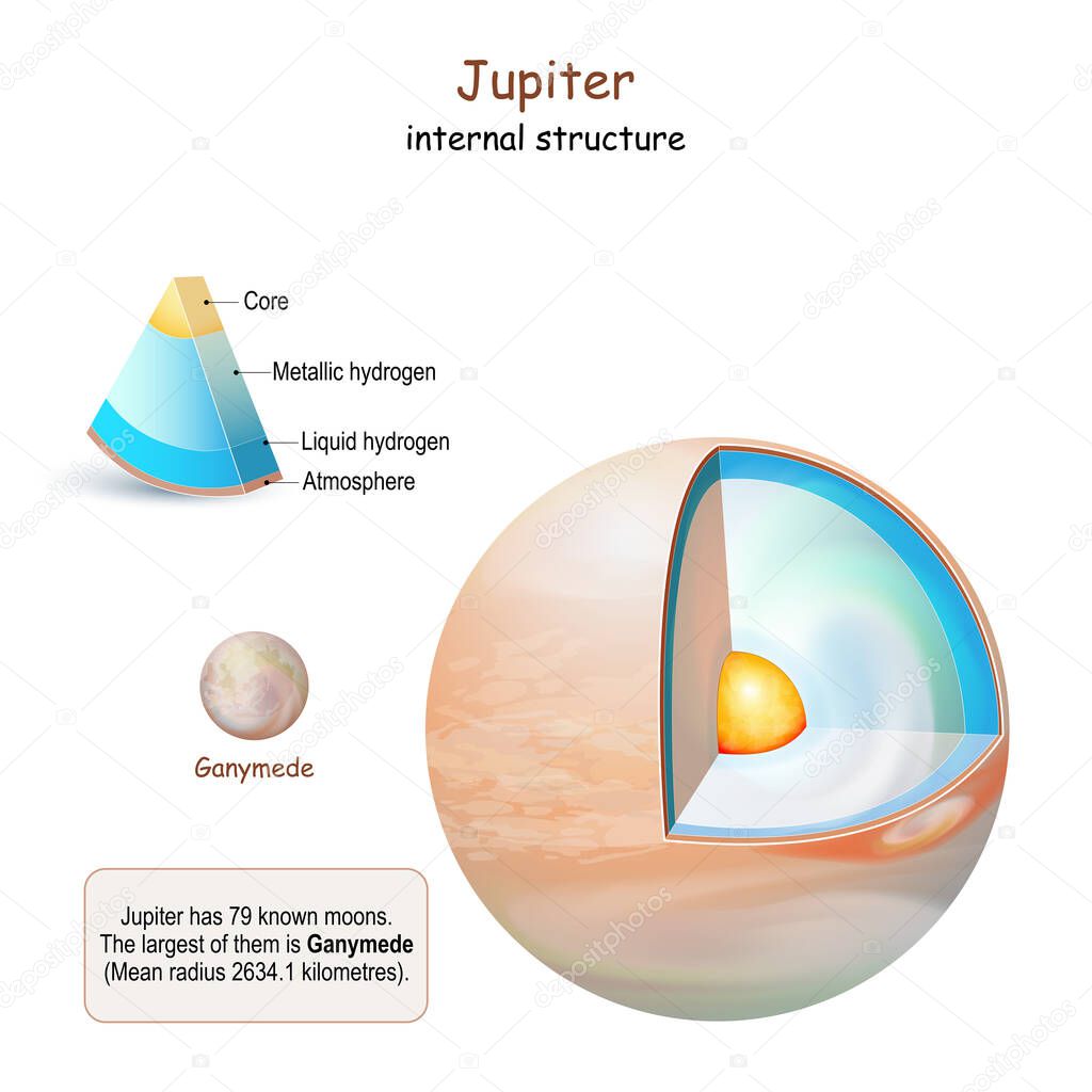 Jupiter internal structure. cross section of planet from core to mantle and crust. Ganymede of Moon of Jupiter. Solar system. infographics. vector diagram. Easy to edit