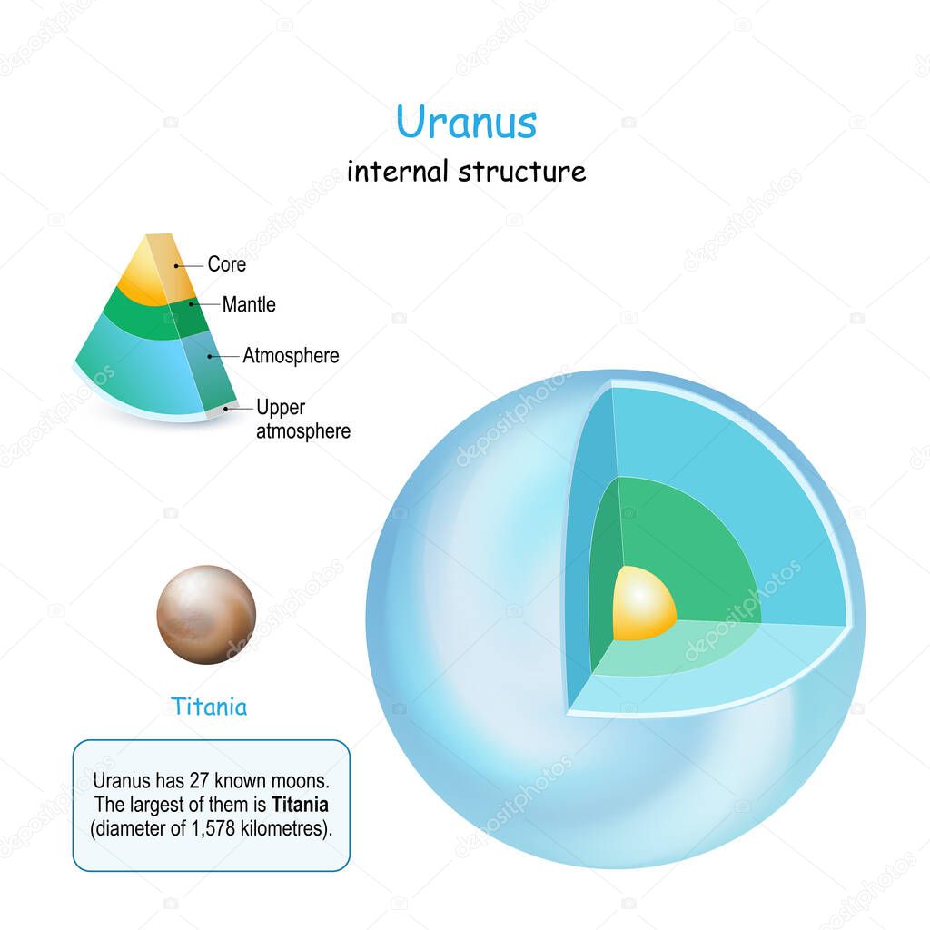 Uranus internal structure. cross section of planet from core to mantle and crust. Titania is Moon of Uranus. Solar system. infographics. vector diagram. Easy to edit