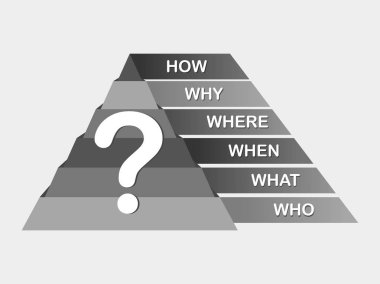 Soru işareti ile soru: kim, ne, nerede, ne zaman, neden, nasıl. Ters piramit. 