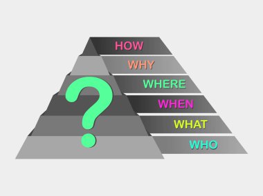 Soru işareti ile soru: kim, ne, nerede, ne zaman, neden, nasıl. Ters piramit. 