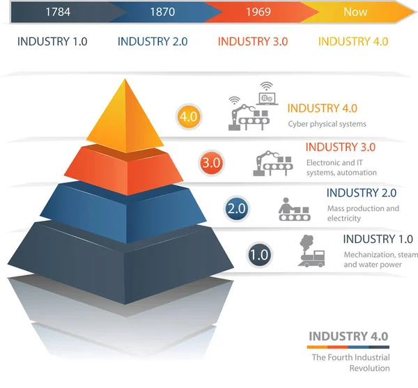 Industrie 4.0 dördüncü endüstriyel Revolution.Colorful piramit grafiği. İnfographics ve sunumlar için yararlı.