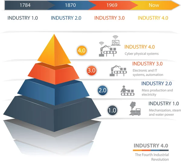 Industrie Die Vierte Industrielle Revolution Buntes Pyramidendiagramm Nützlich Für Infografiken — Stockvektor