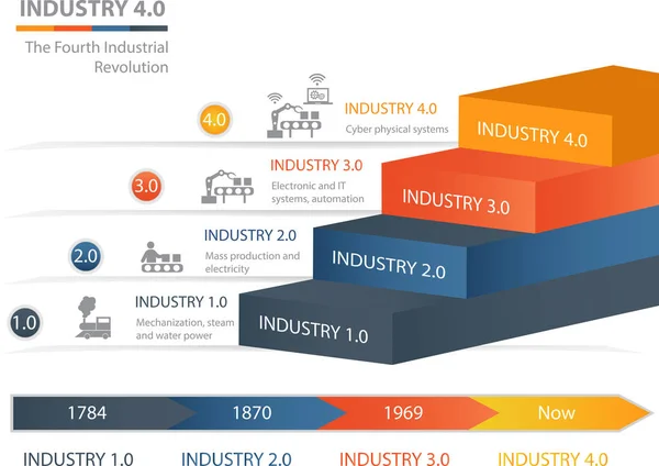 Industrie Revolution Colorful 피라미드 차트입니다 그래픽 유용한 — 스톡 벡터