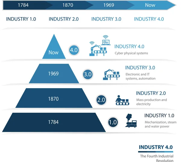 Industrie Vierde Industriële Revolution Colorful Piramidediagram Nuttig Voor Infographics Presentaties — Stockvector