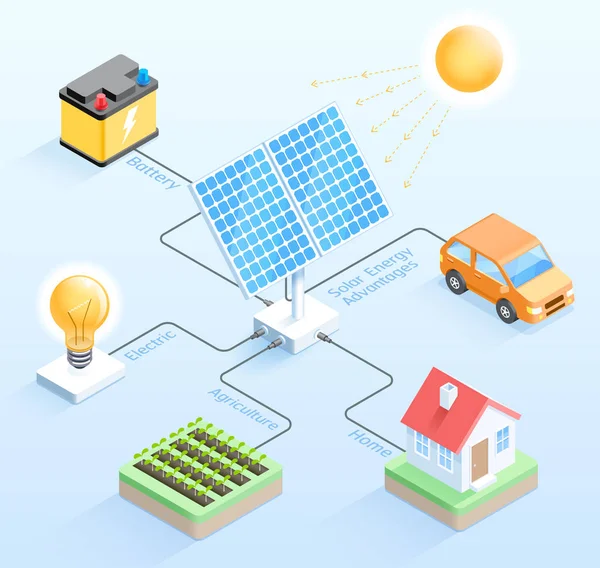 Vorteile Der Solarenergie Isometrische Vektordarstellungen — Stockvektor