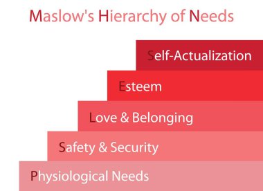 Sosyal ve psikolojik kavramlar, Maslow sahne grafik illüstrasyon insan motivasyon beyaz arka plan üzerinde izole ihtiyaçlarını beş düzeyde hiyerarşi ile.