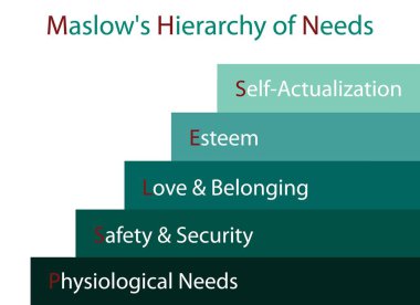 Sosyal ve psikolojik kavramlar, Maslow sahne grafik illüstrasyon insan motivasyon beyaz arka plan üzerinde izole ihtiyaçlarını beş düzeyde hiyerarşi ile.