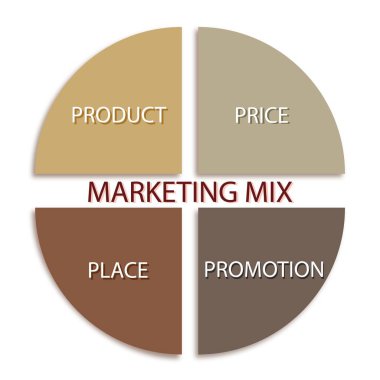 İş kavramları, pazarlama karması veya 4ps illüstrasyon Model yönetimi stratejisi grafik için. Bir temel kavram pazarlama. 