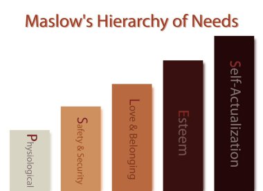Sosyal ve psikolojik kavramları, Maslow çubuk grafik illüstrasyon insan motivasyon beyaz arka plan üzerinde izole ihtiyaçlarını beş düzeyde hiyerarşi ile.