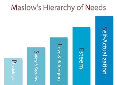 Sosyal ve psikolojik kavramları, Maslow çubuk grafik illüstrasyon insan motivasyon beyaz arka plan üzerinde izole ihtiyaçlarını beş düzeyde hiyerarşi ile.