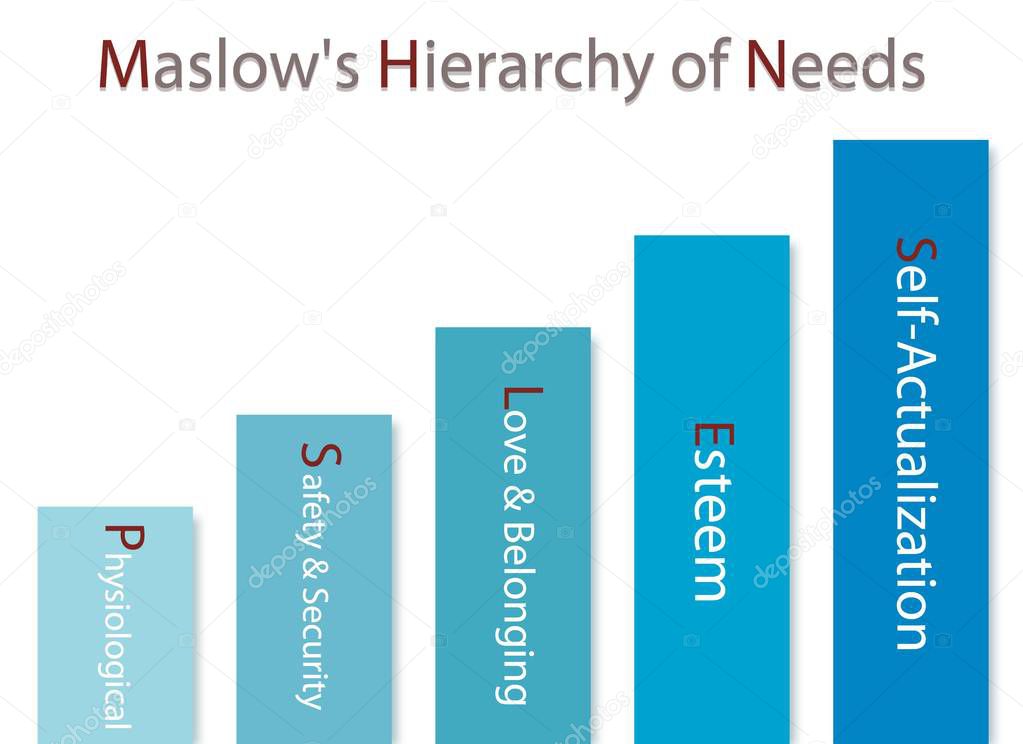 Social and Psychological Concepts, Illustration of Maslow Bar Chart with Five Levels Hierarchy of Needs in Human Motivation Isolated on White Background.
