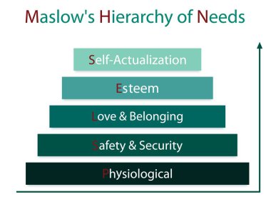 Sosyal ve psikolojik kavramları, Maslow çubuk grafik illüstrasyon insan motivasyon beyaz arka plan üzerinde izole ihtiyaçlarını beş düzeyde hiyerarşi ile.