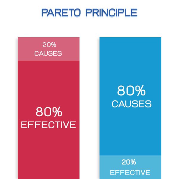 Бизнес-концепции, принцип Парето, закон о жизненно важных немногих или правило 80 / 20 и принцип разности факторов. 80 процентов эффектов исходит от 20 процентов причин,
.