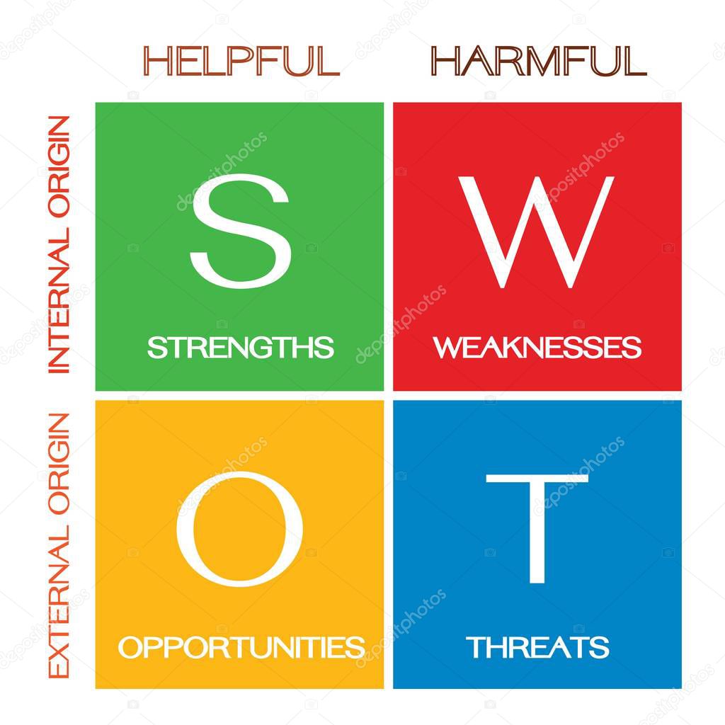 Business Concepts, SWOT Analysis Matrix A Structured Planning Method for Evaluate Strengths, Weaknesses, Opportunities and Threats Involved in Business Project Diagram.