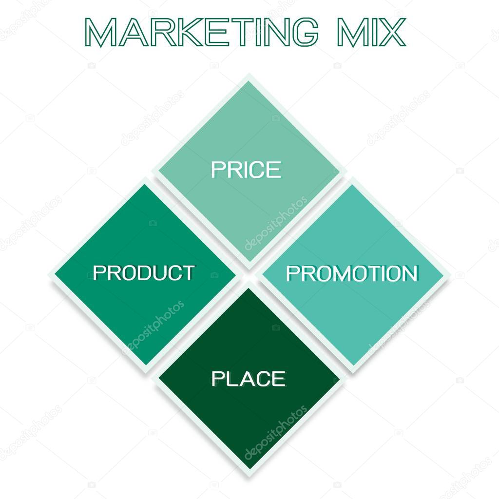 Business Concepts, Illustration of Marketing Mix or 4Ps Model for Management Strategy Diagram in Green Colors. A Foundation Concept in Marketing. 