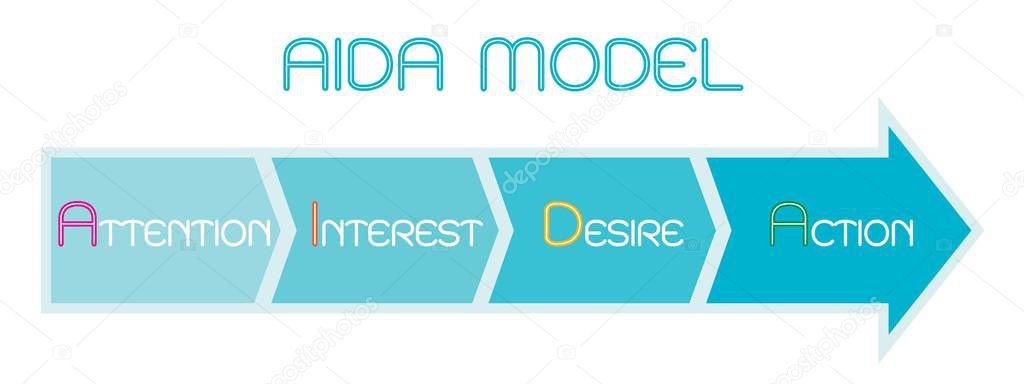 Business Concepts, Illustration Element of AIDA Model with 4 Stages of A Sales Funnel in Attention, Interest, Desire and Action. One of The Foundation Principles in Marketing and Advertising.