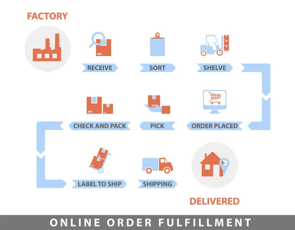 Order Fulfillment Flat Line Color Illustration Concept Online Shopping — Stock Vector