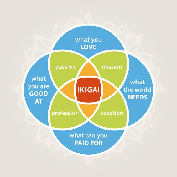 Ikigai Diagram Obrázek Seberealizace Minimalistického Životního Stylu — Stockový vektor