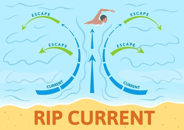 Como escapar da corrente de rasgo. Placa de instruções com esquema e setas, sinal. Ilustração vetorial plana colorida. Horizontal . —  Vetores de Stock