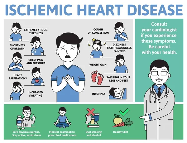 Ischemisk hjärtsjukdom infographics. Tecken, symtom och behandling. Information affisch med text och tecken. Flat vektorillustration, horisontell. — Stock vektor