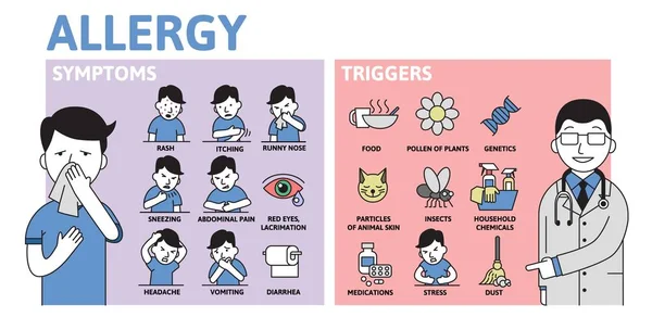 Alergi infografis. Alergi Gejala dan pemicu Poster informasi dengan teks dan karakter. Ilustrasi vektor datar, horisontal . - Stok Vektor