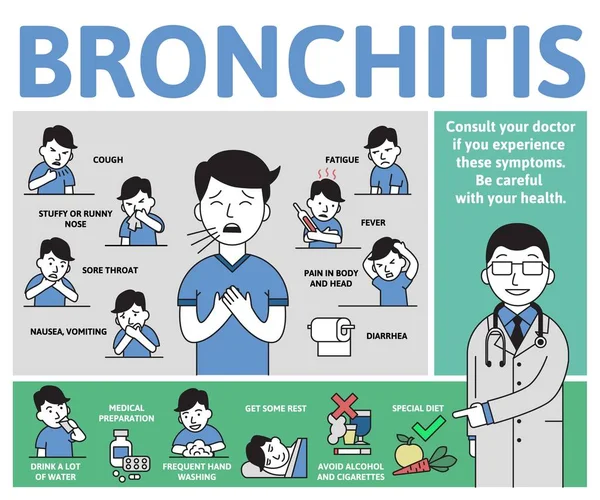 Bronchitis symptoms and treatment. Infographic poster with text and character. Flat vector illustration, horizontal. — Stock Vector