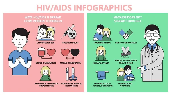 AIDS ve HIV hakkında yazı ve karakter içeren bir poster. Düz vektör çizimi, yatay.